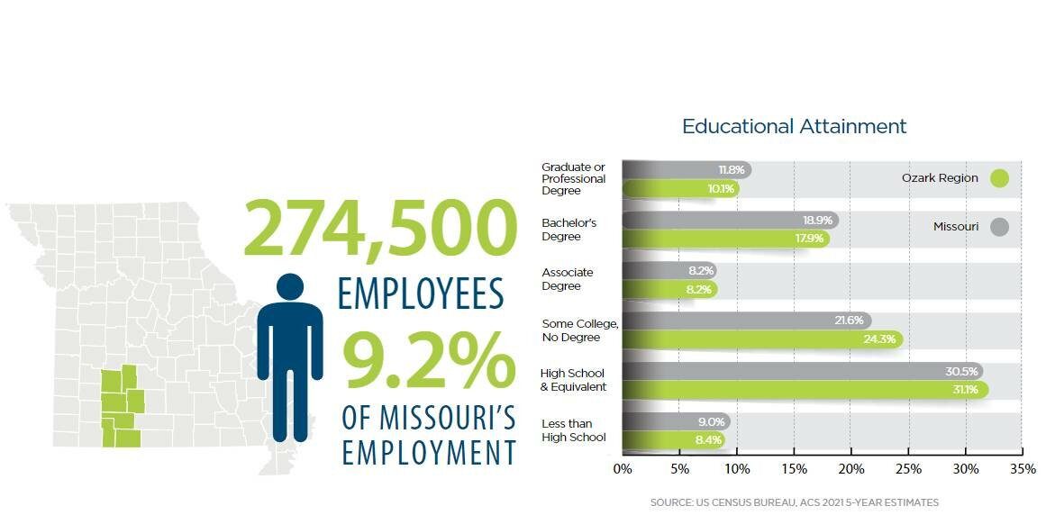 Recently released state data show the seven-county Ozark Region has 9.2% of the state's workforce, while presenting a mixed bag in educational attainment.